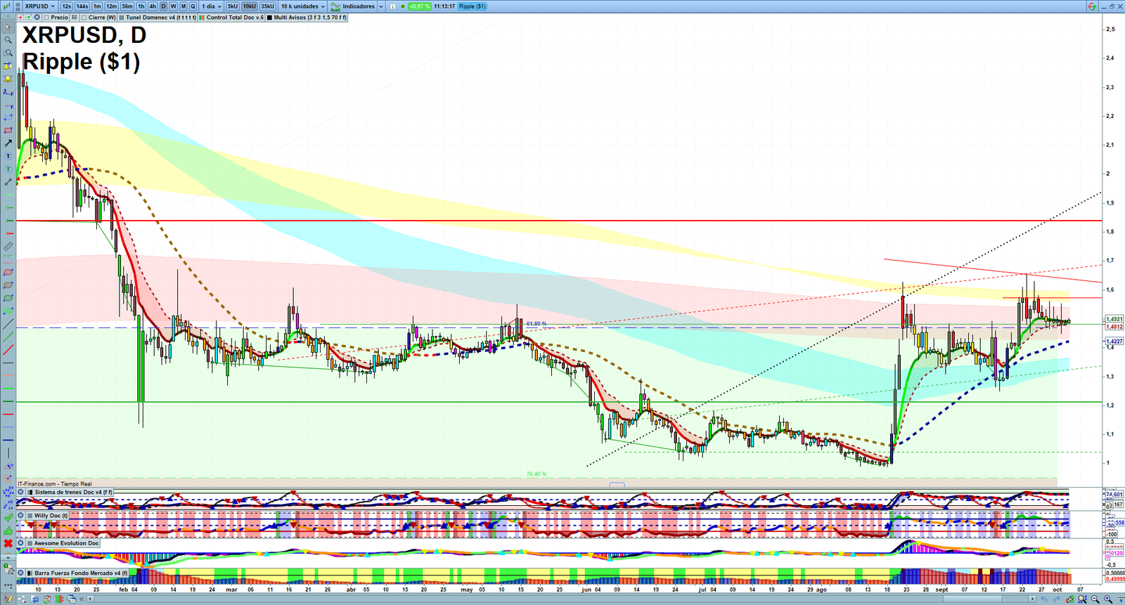 XRP daily technical analysis chart showing key levels, price action and possible reaction zones